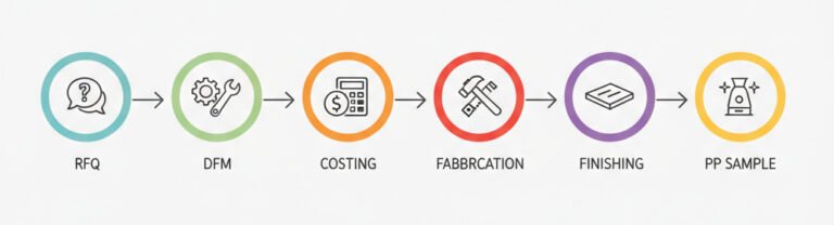 Clean, horizontal flow from RFQ-DFM-Costing-Fabrication-Finishing-PP Sample. Simple icons, no dense text.
