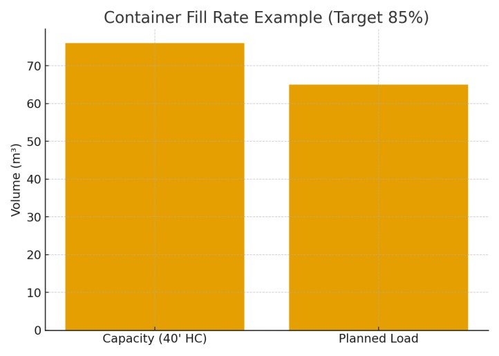 Bar chart showing 40’ HC container capacity versus planned load to illustrate an 85% target fill rate.