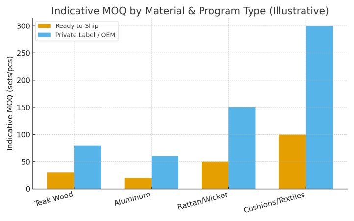 Bar chart comparing indicative MOQ by material for ready-to-ship vs private label in outdoor furniture wholesale.