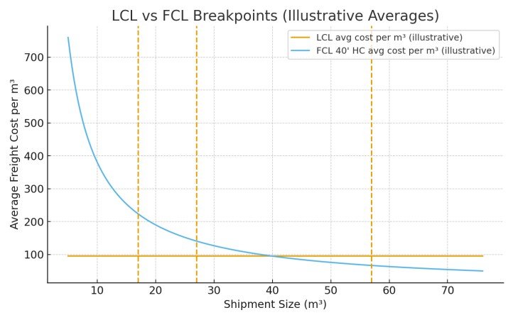 Illustrative average cost per cubic meter for LCL versus FCL 40’ HC with heuristic breakpoints.