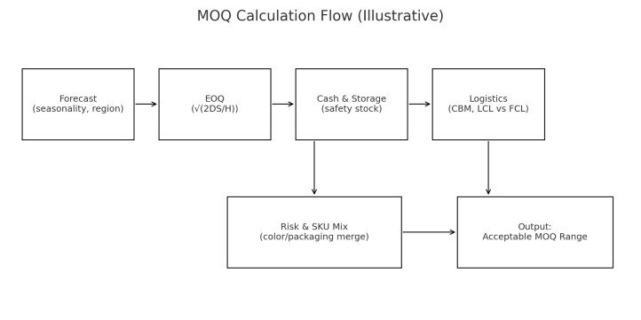 Flow diagram of MOQ calculation steps: forecast, EOQ, cash/storage constraints, logistics (CBM, LCL vs FCL), risk & mix, output range.