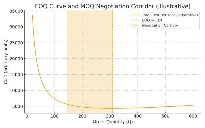 EOQ total cost curve with a highlighted negotiation corridor for MOQ in outdoor furniture wholesale.